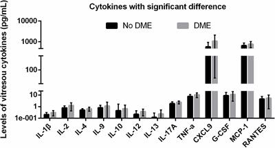 Vitreous Inflammatory Cytokines and Chemokines, Not Altered After Preoperative Adjunctive Conbercept Injection, but Associated With Early Postoperative Macular Edema in Patients With Proliferative Diabetic Retinopathy